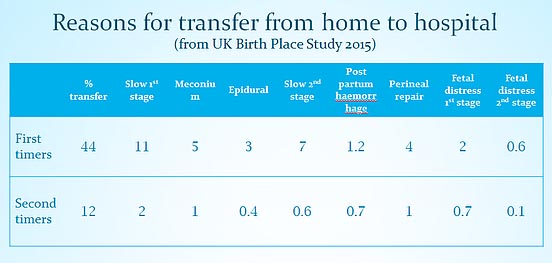 home birth transfer table showing percentage of, and reasons for transfer from home to hospital in during home births